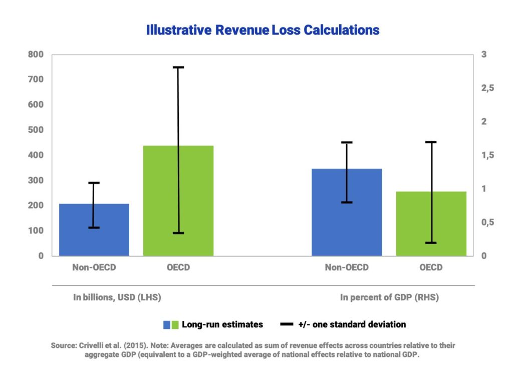 Base Erosion, Profit Shifting And Developing Countries