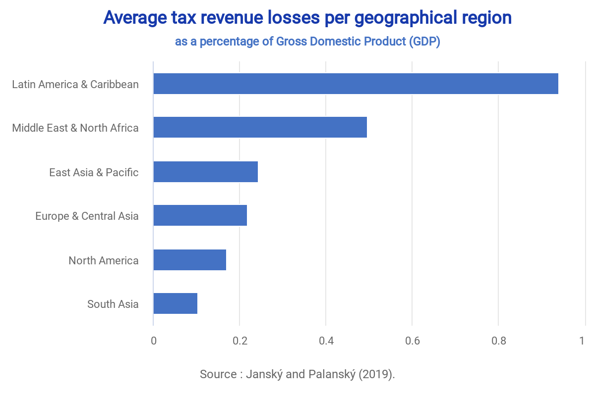 Estimating the Scale of Profit Shifting and Tax Revenue Losses Related ...