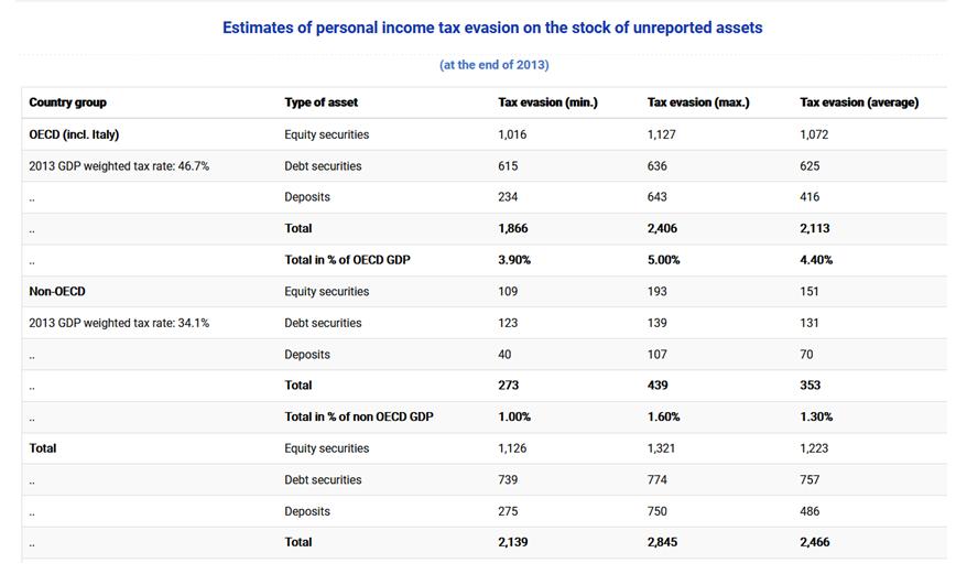 Estimating International Tax Evasion by Individuals